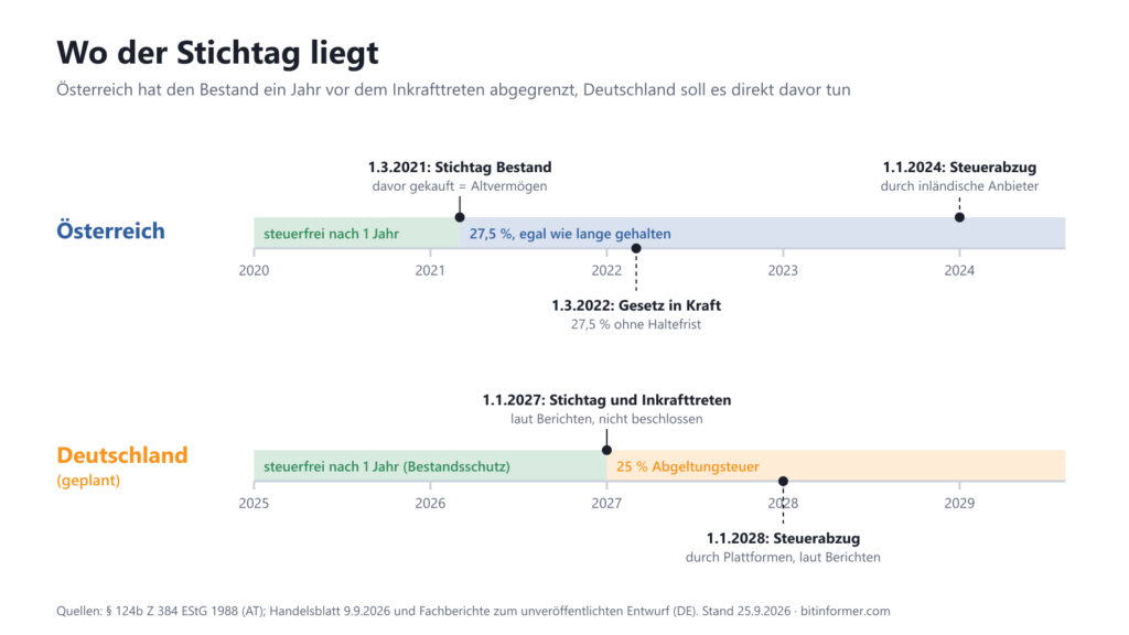 Zwei Zeitleisten: der österreichische Stichtag lag ein Jahr vor dem Inkrafttreten, der deutsche Stichtag soll direkt davor liegen